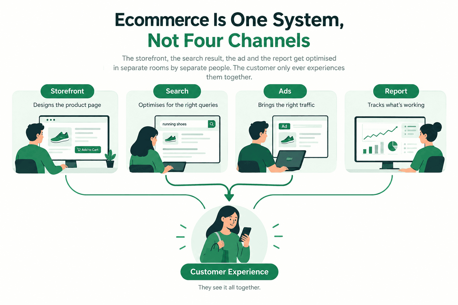 Ecommerce Is One System, Not Four Channels: The storefront, the search result, the ad and the report get optimised in separate rooms by separate people. The customer only ever experiences them together.