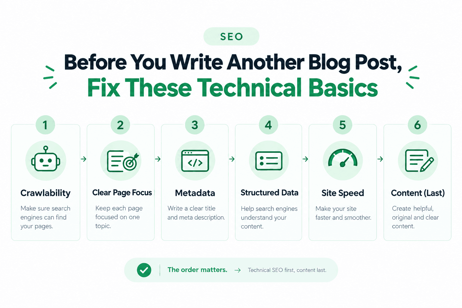Before You Write Another Blog Post, Fix These Technical Basics: Sites that "need more content" usually need their existing pages to be crawlable, fast and unambiguous first. Here is the order I check things in, and why content comes last.